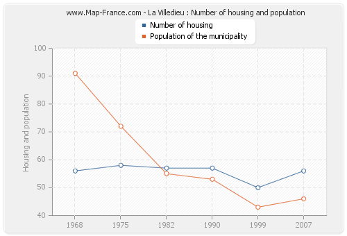 La Villedieu : Number of housing and population